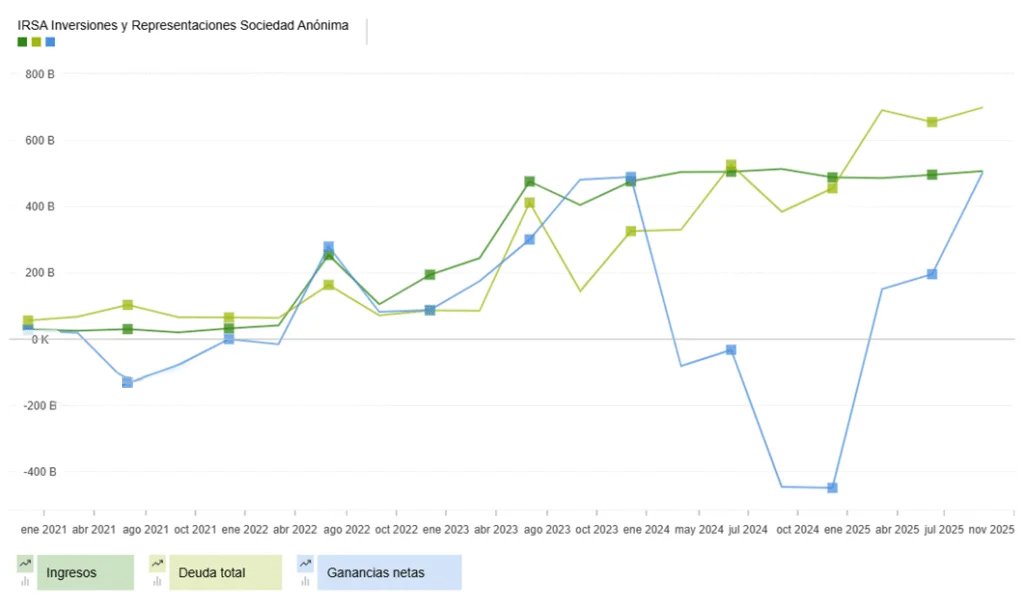 Evolución Financiera IRSA 2021-2025