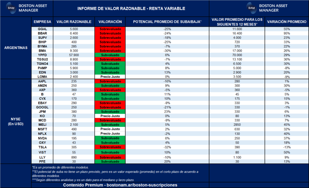 Informe de Valor Razonable - Gráfico Semanal