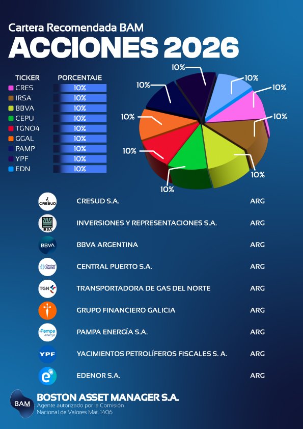 Cartera Acciones Argentinas 2026
