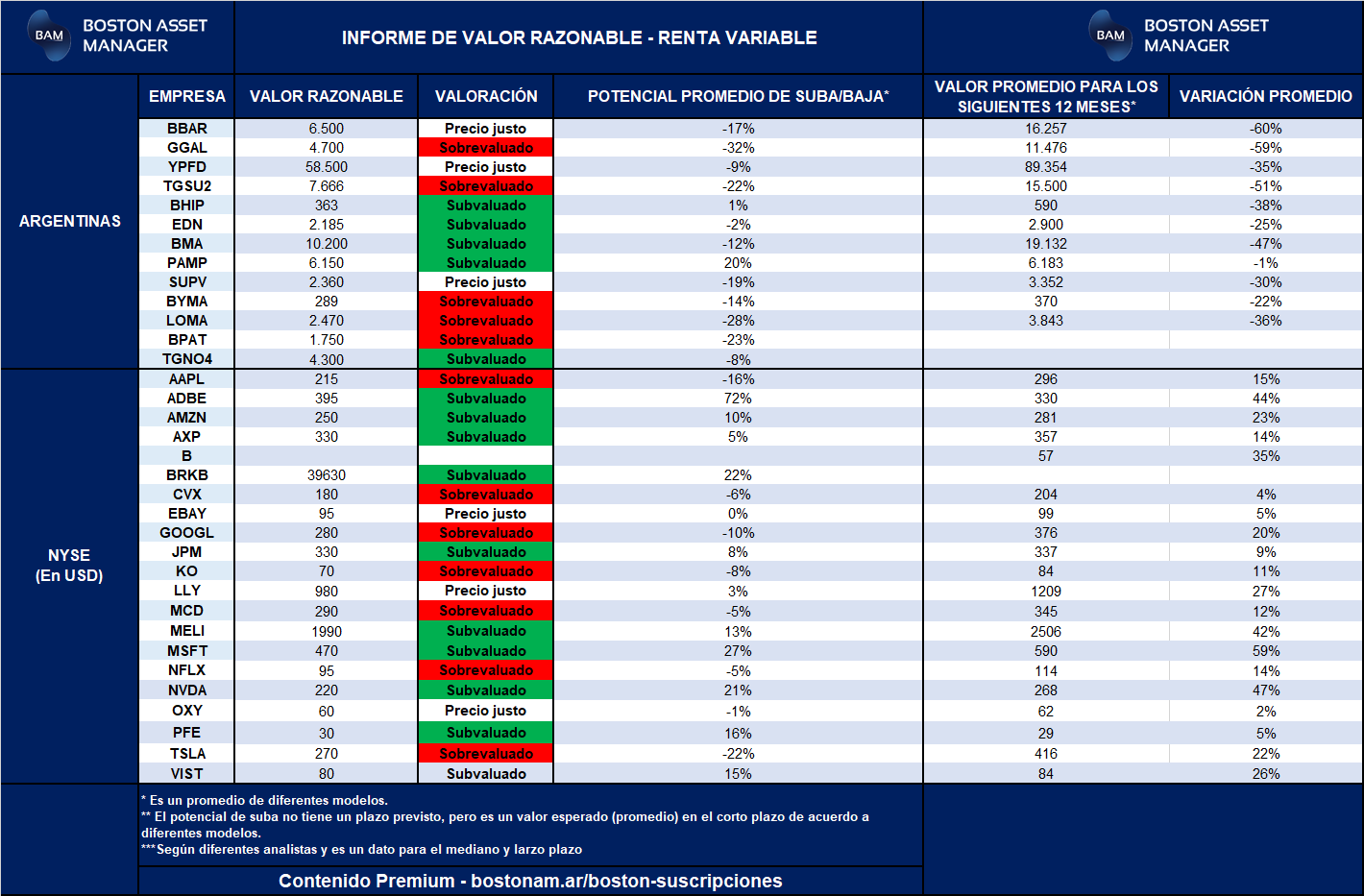 Informe de Valor Razonable - Gráfico Semanal